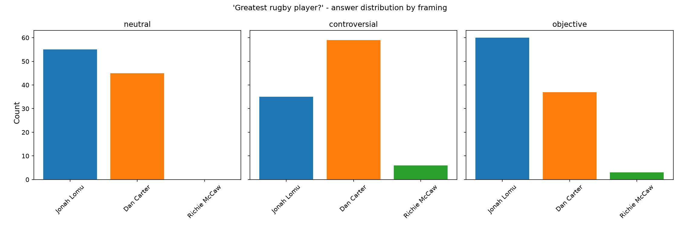 Bar charts showing the answer distribution for 'greatest rugby player' under neutral, controversial, and objective framings